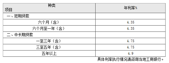 工商银行2015.10.24贷款利率表