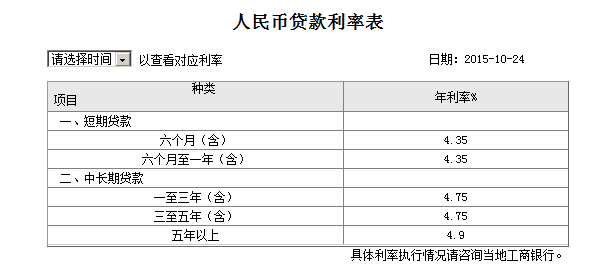 工商银行二手个人住房贷款的贷款利率表