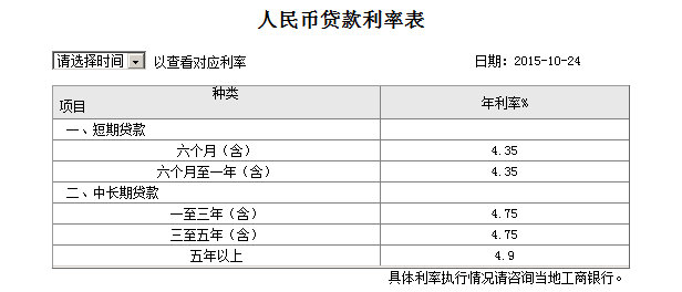 工商银行个人信用贷款的贷款利率表