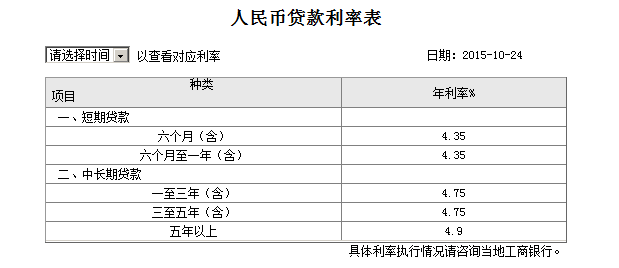  工商银行个人质押贷款的贷款利率表