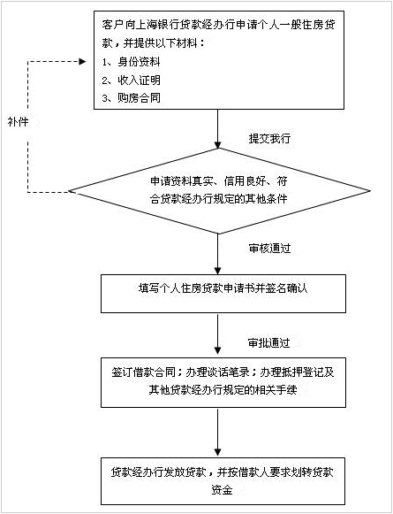 上海银行个人住房贷款的办理流程