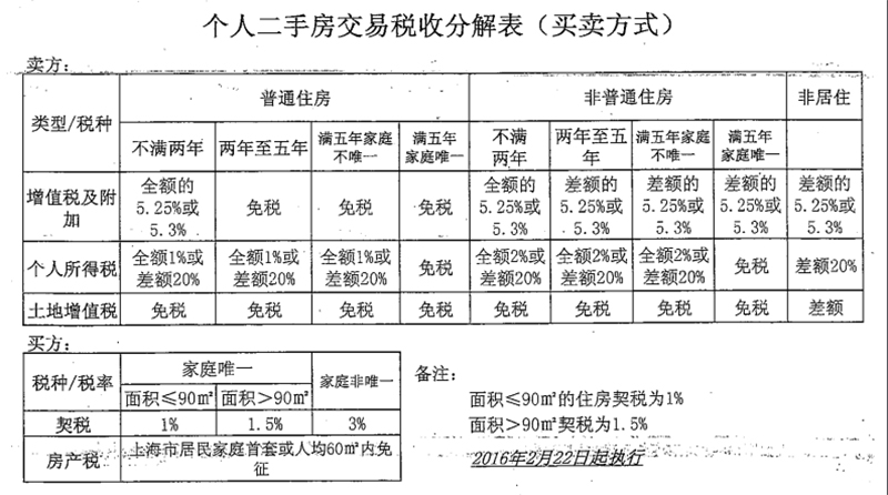 上海二手房买卖主要税费表