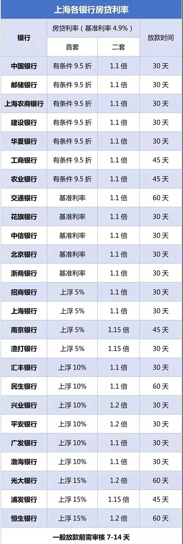 房贷新政后，各行的房贷利率是怎样的？