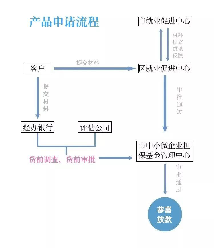 上海中小微企业福音 - 企业担保贷款产品简介